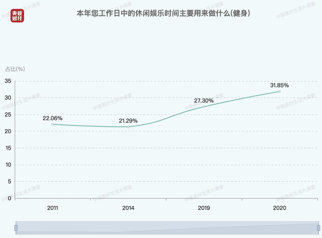 休闲经济|你达标了吗？中国人每日平均休闲时间出炉