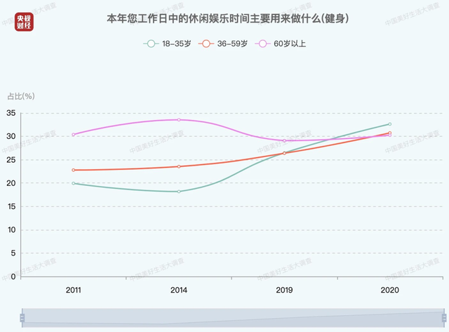 休闲经济|你达标了吗？中国人每日平均休闲时间出炉