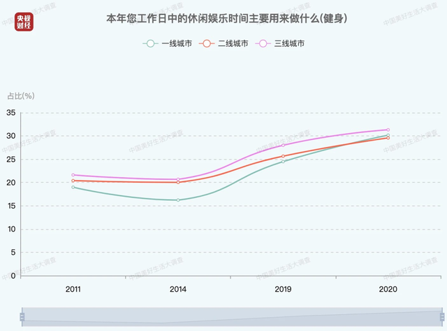 休闲经济|你达标了吗？中国人每日平均休闲时间出炉