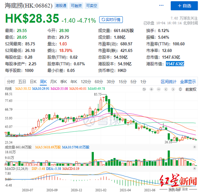 呷哺|海底捞市值蒸发3000亿 用户层面：变贵了or不好吃了