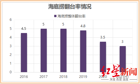 呷哺|海底捞市值蒸发3000亿 用户层面：变贵了or不好吃了