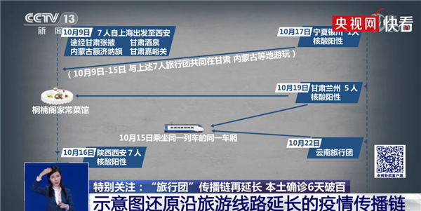 阳性|四地旅行团构成本轮疫情传播链 本土确诊病例6天破百