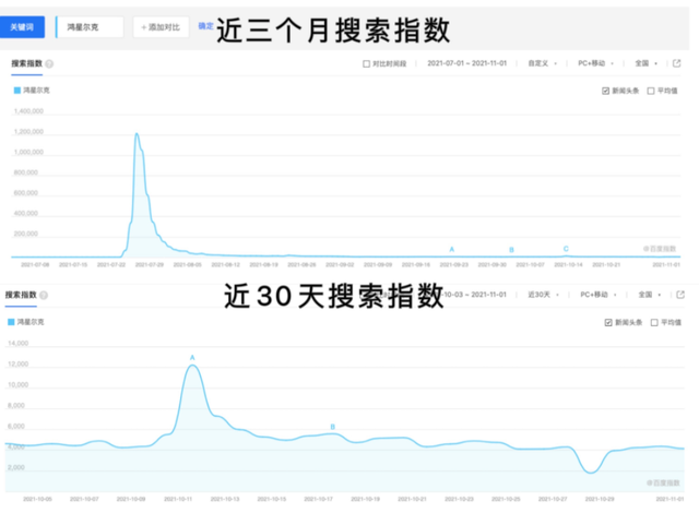 爆红|关注度骤降！鸿星尔克人气消散，每天近万人取关