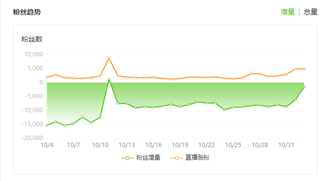 爆红|关注度骤降！鸿星尔克人气消散，每天近万人取关