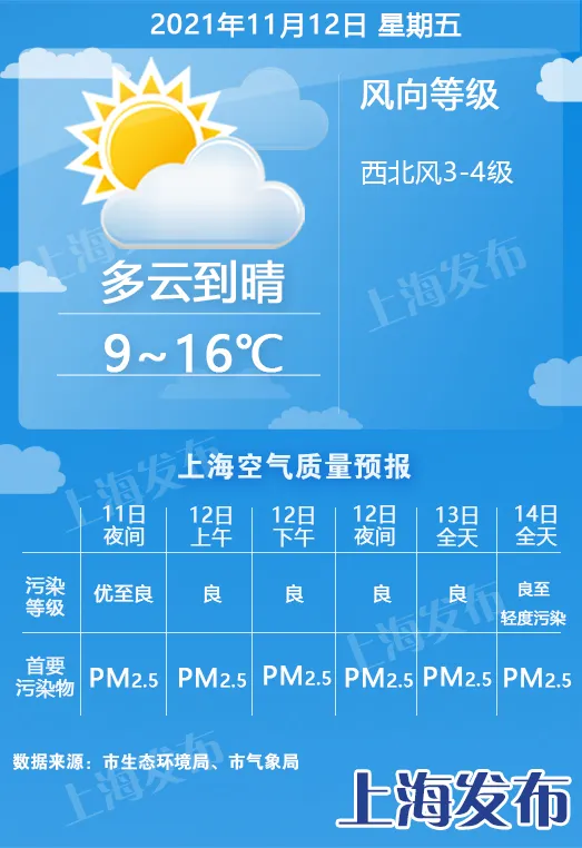 ■申城未来四天天气复制粘贴！下周最高温稳定在18-20℃