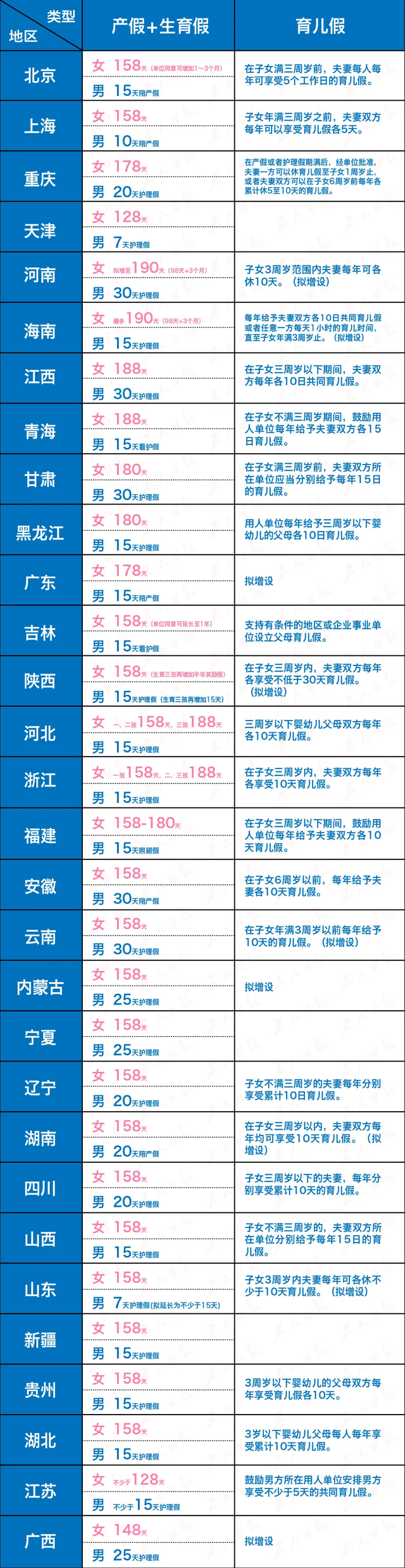 男性生育|男性陪产假最长的居然是这些省份，全国最新产假地图出炉