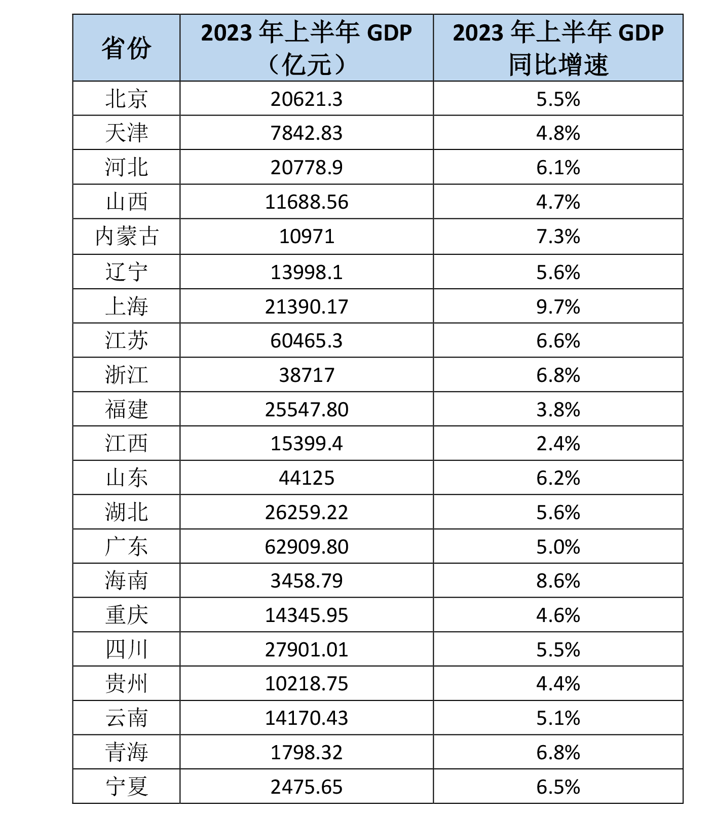 中国各省经济总量排名_2022年GDP10强省份排名:广东连续34年全国第一(2)