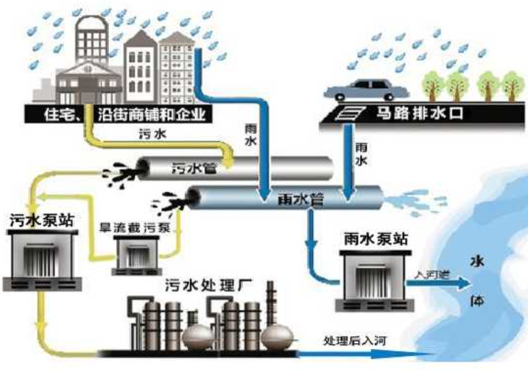 城市排水系统原来有这么多奥秘