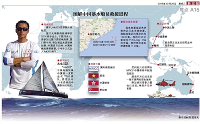 新京报讯 10月25日，诺莱仕帆船Ark323船队在从越南芽庄前往巴厘岛的途中，一名船员于23时许被发现落海失踪，具体原因不明。截至今日凌晨，船员失联已超48小时，越南海事部门和帆船俱乐部岸队、中国香港和新加坡等救援力量正在积极展开救援。